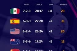 LOL决赛-关于FIFA电竞官方发布赛后数据，表现引争议的信息