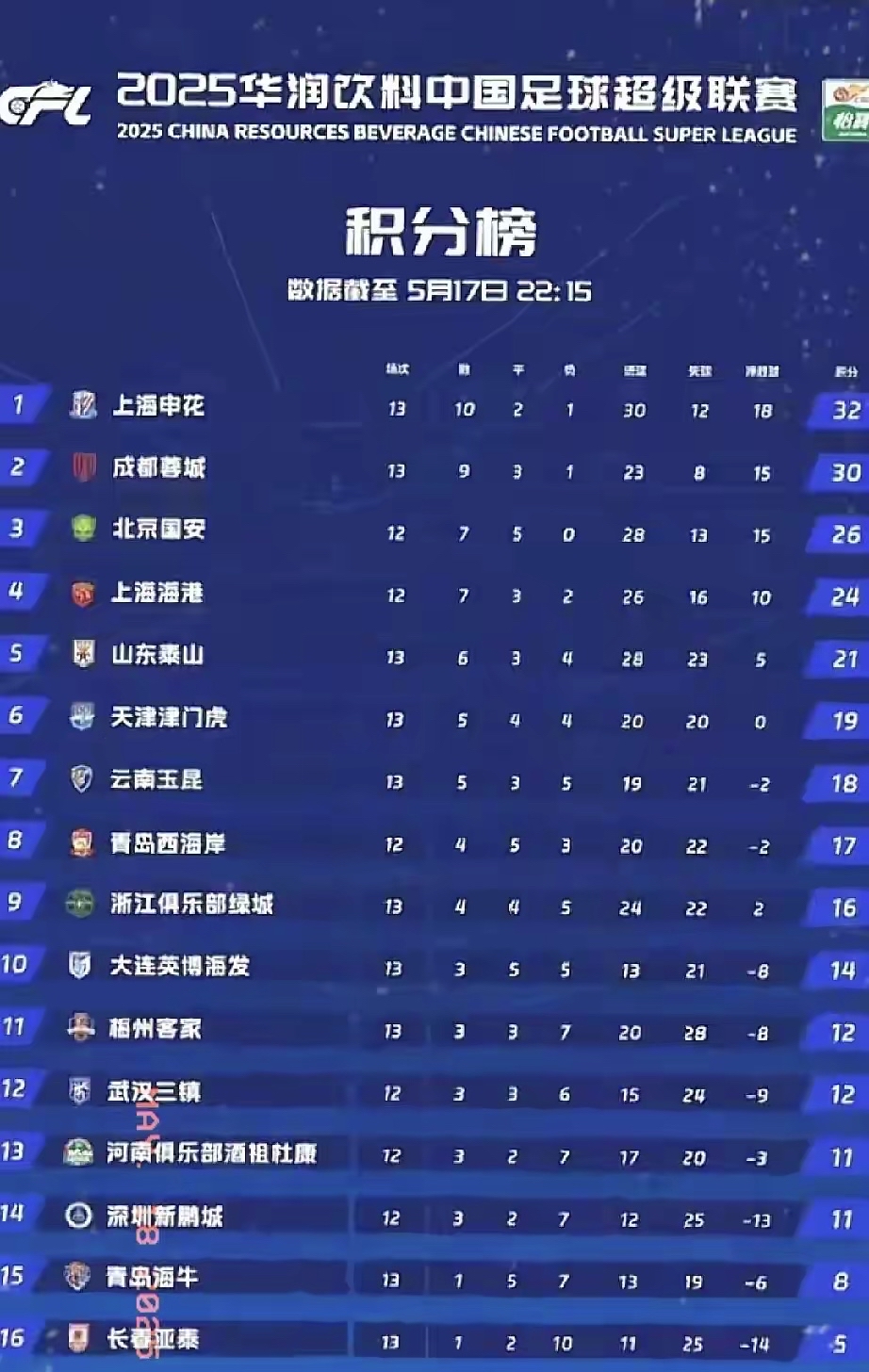 申花领先:主场成主场力保积分榜领先之位,冠军呼声鼓舞的简单介绍 申花领先:主场成主场力保积分榜领先之位,冠军呼声鼓舞的简单介绍