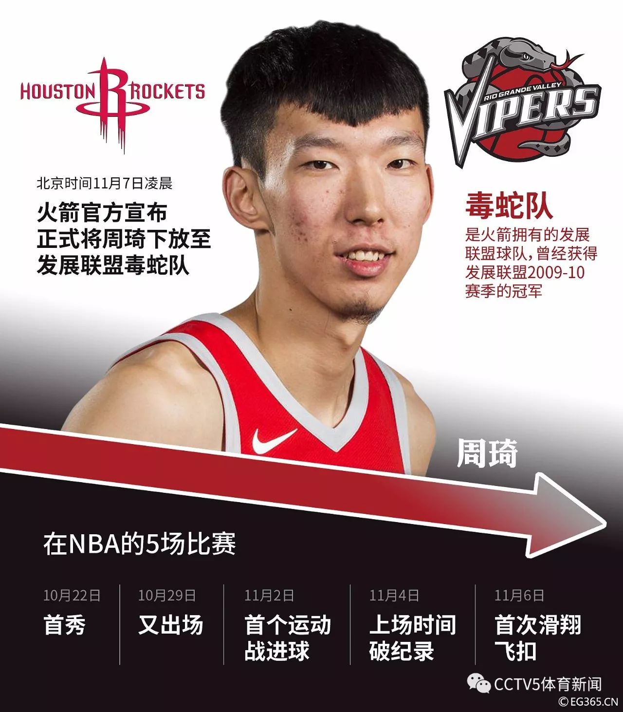 骑士轻取凯尔特人,周琦高光表现 骑士轻取凯尔特人,周琦高光表现